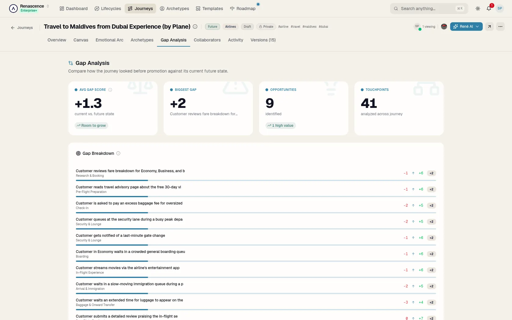 Screenshot of Gap Analysis in the René customer-journey workspace