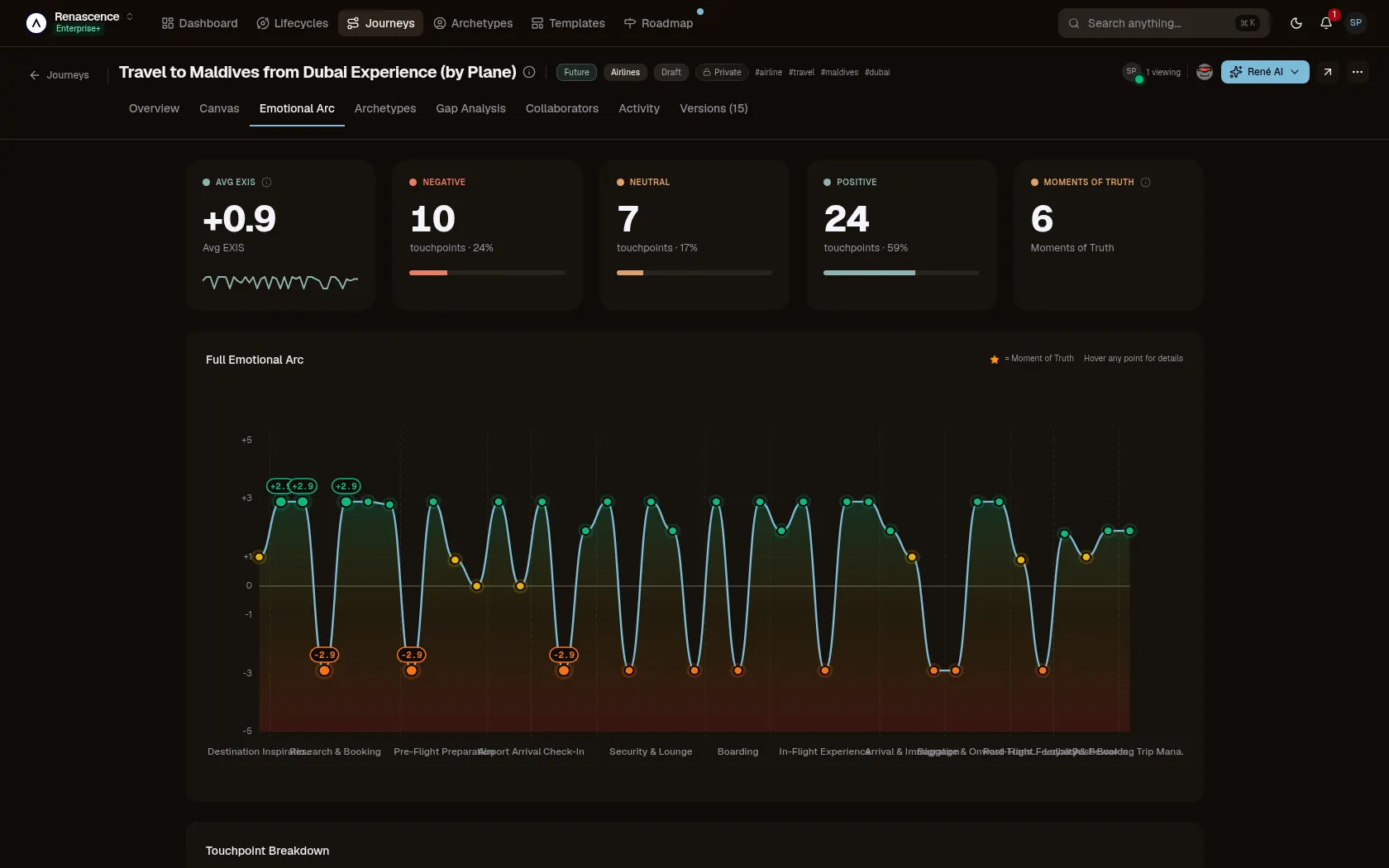 Emotion, scored stage by stage: The full arc with peaks, troughs and moments of truth marked. — Journey Canvas in the René customer-journey workspace