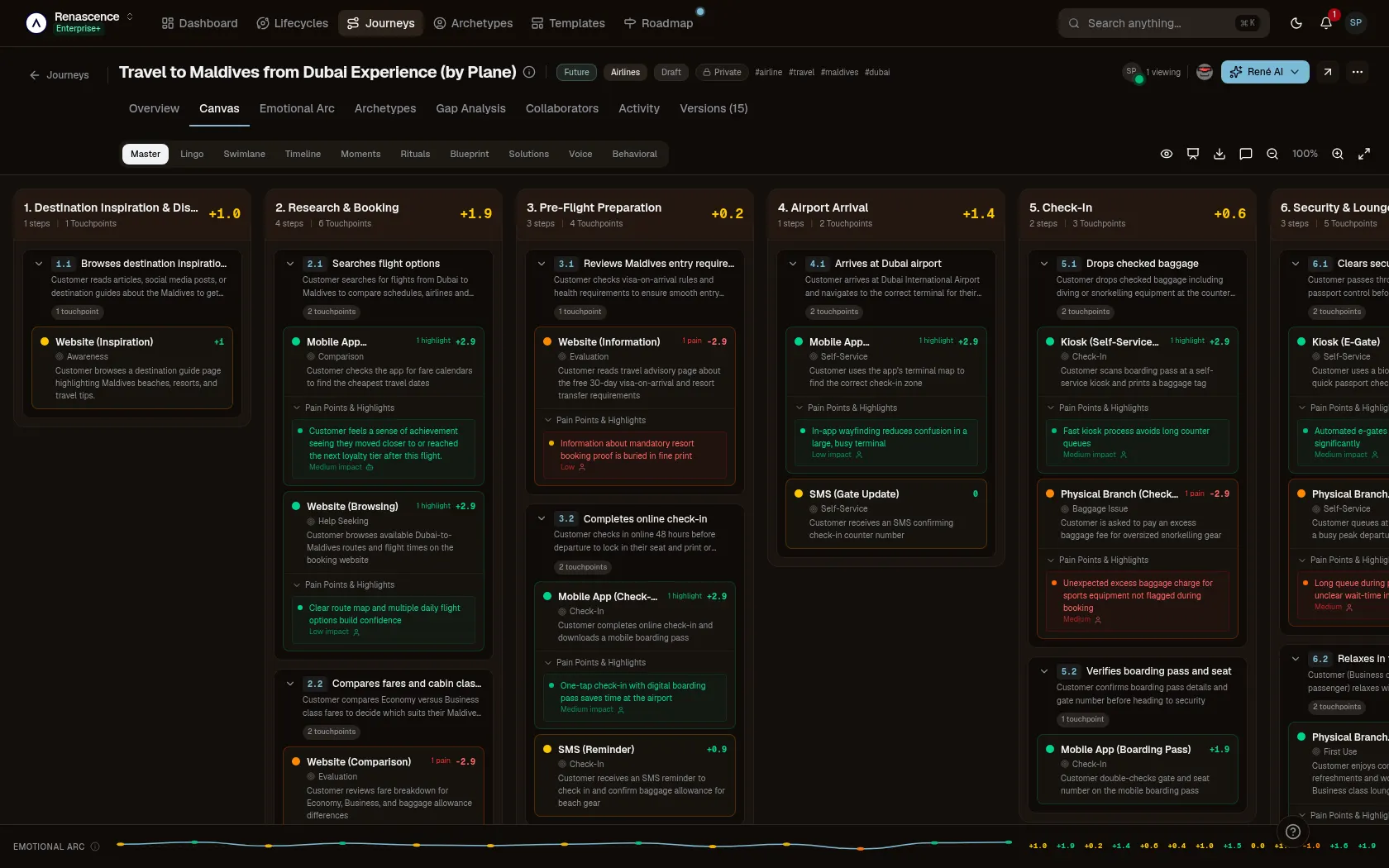 The whole journey on one board: Every stage, step and touchpoint, each scored for emotion with its pains and highlights. — Journey Canvas in the René customer-journey workspace