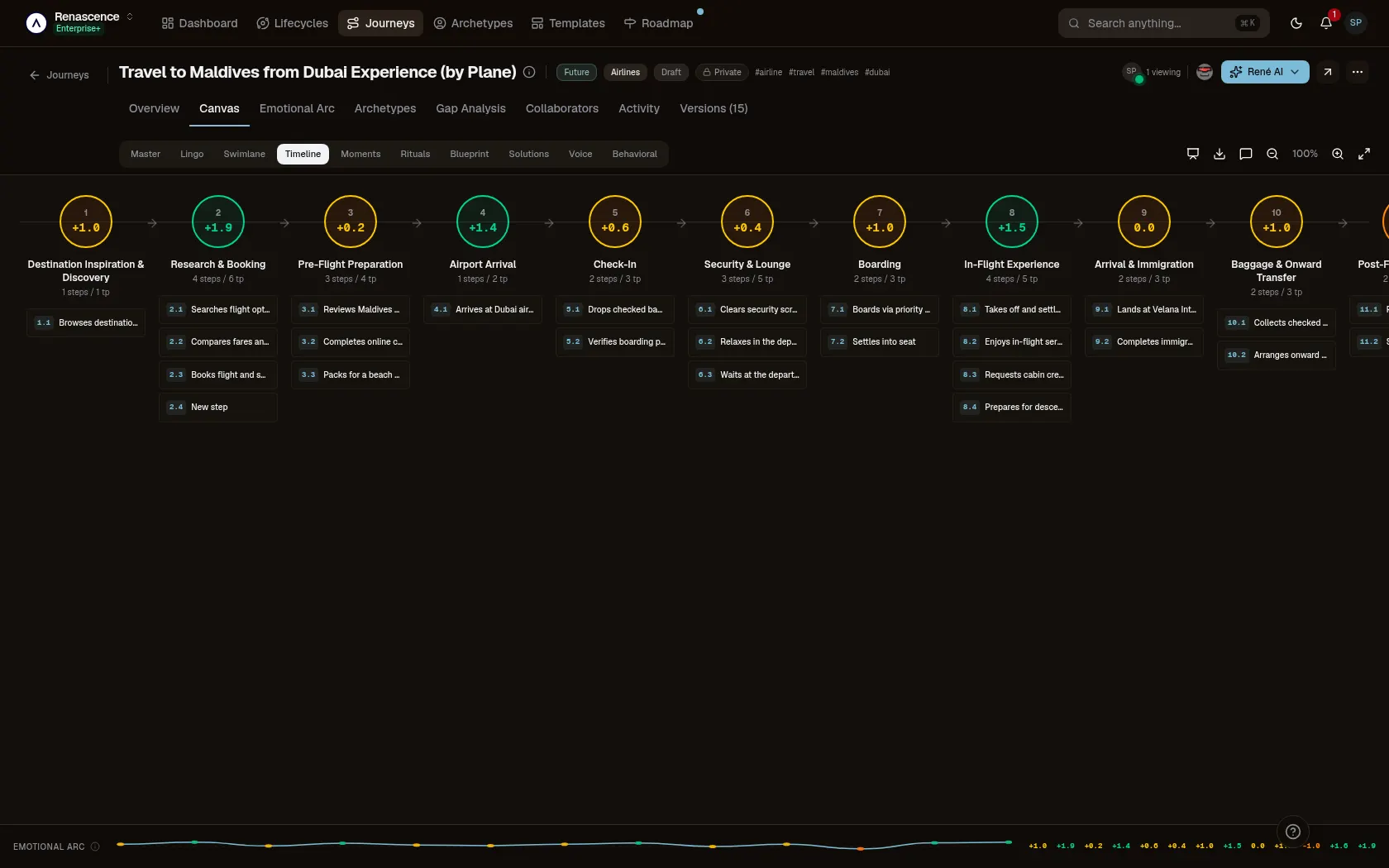 The sequence at a glance: Every stage end to end with its steps and emotion score. — Journey Canvas in the René customer-journey workspace
