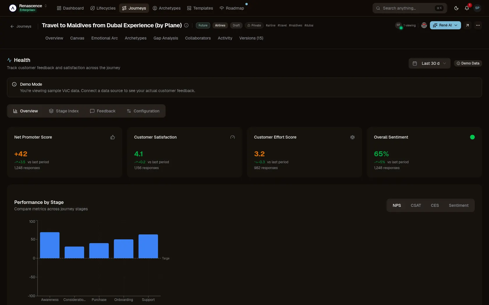 Health across the journey: NPS, CSAT, effort and sentiment, compared stage by stage. — Journey Health in the René customer-journey workspace