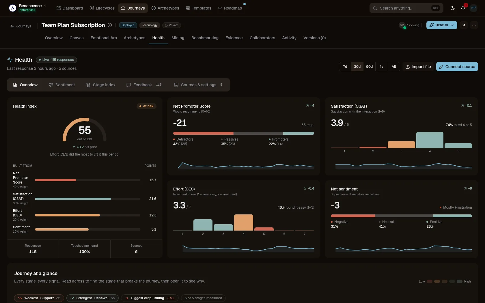 Every source, one health index: Responses from every connected tool roll up into NPS, CSAT, effort and sentiment for the journey. — Integrations in the René customer-journey workspace
