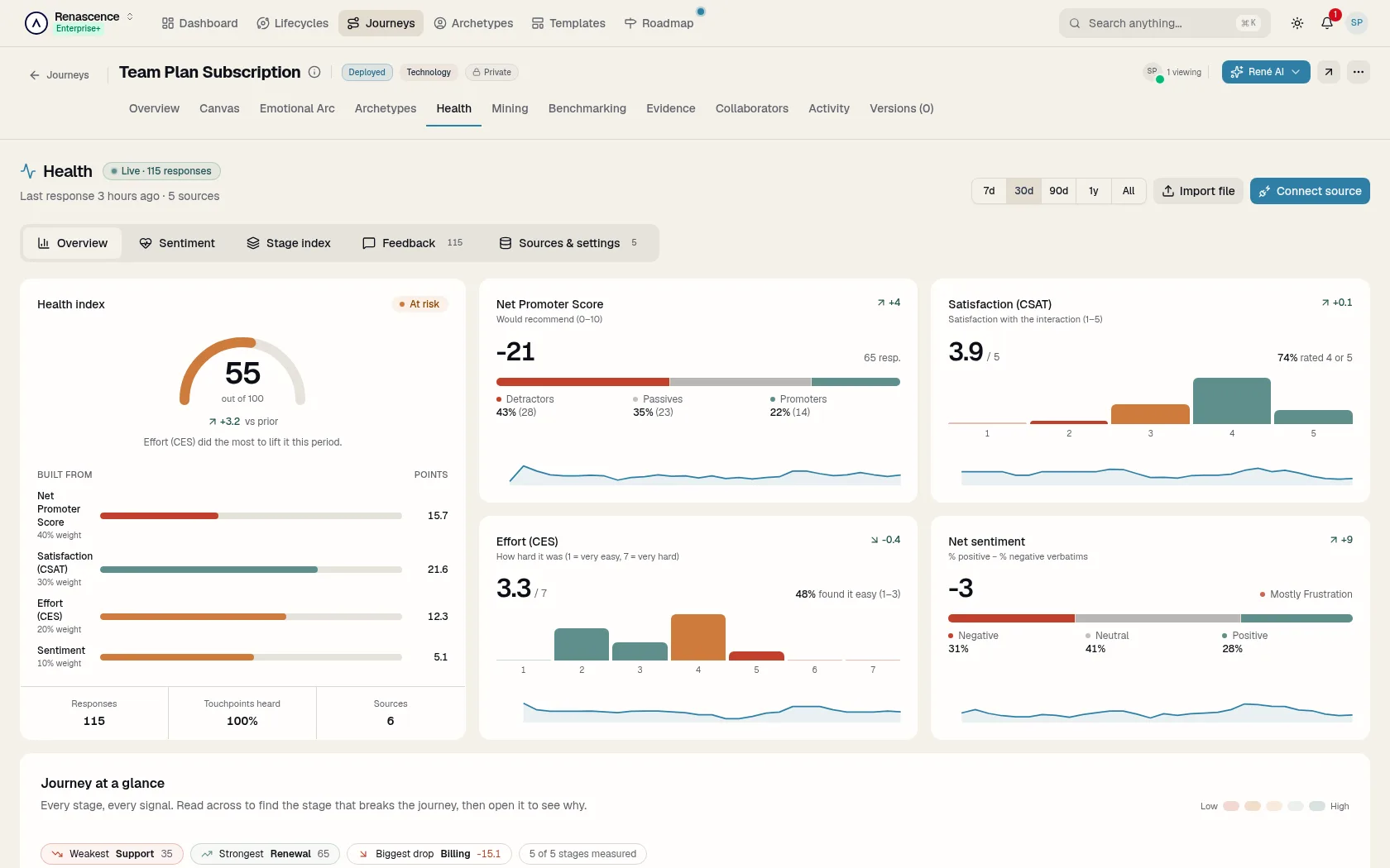 Screenshot of Integrations in the René customer-journey workspace