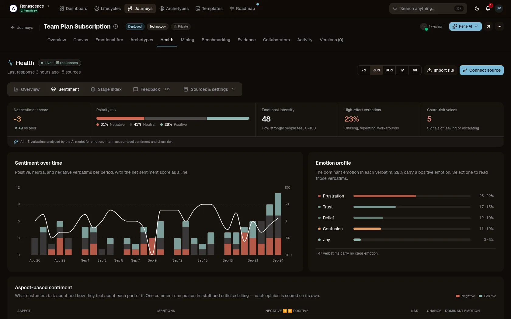 How customers feel, and about what: Every verbatim scored for emotion, effort and churn risk, tracked over time. — Integrations in the René customer-journey workspace